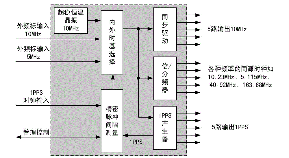 Hierachical structure and implementing method for satellite navigation signal simulator