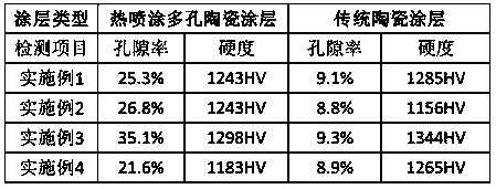 Preparation method of thermal-sprayed porous ceramic coating