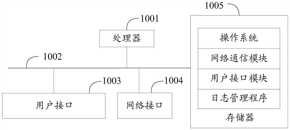 Log management method, system and computer-readable storage medium