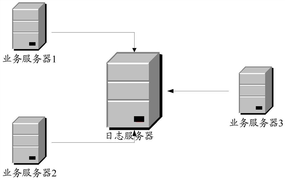 Log management method, system and computer-readable storage medium