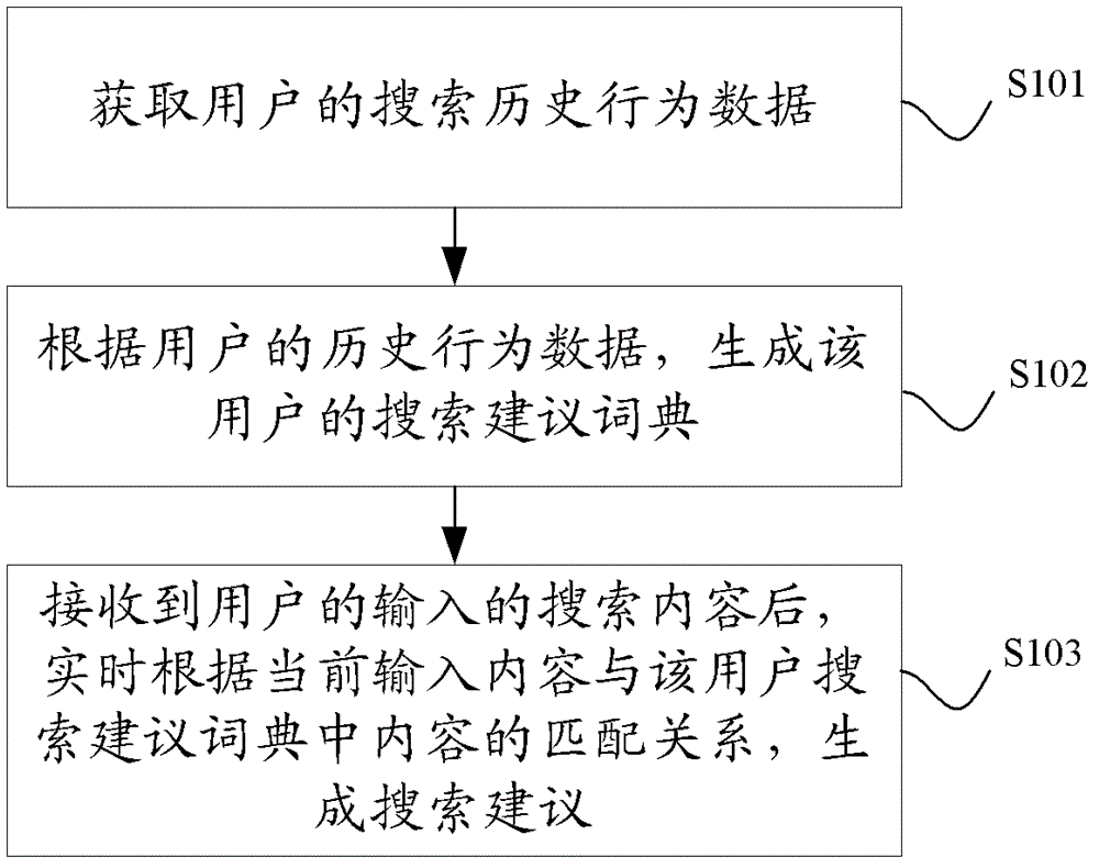 Search suggestion generation method, device and system