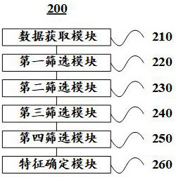 Data feature screening method and device and computer equipment