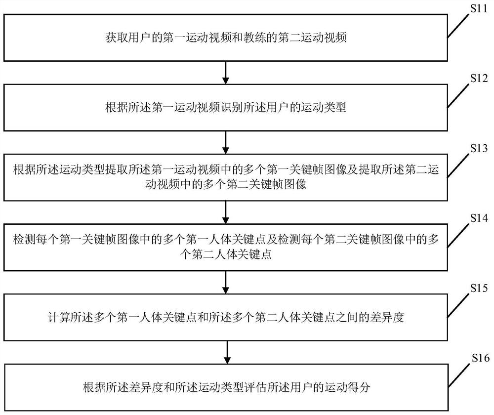 Video-based motion evaluation method and device, computer equipment and storage medium