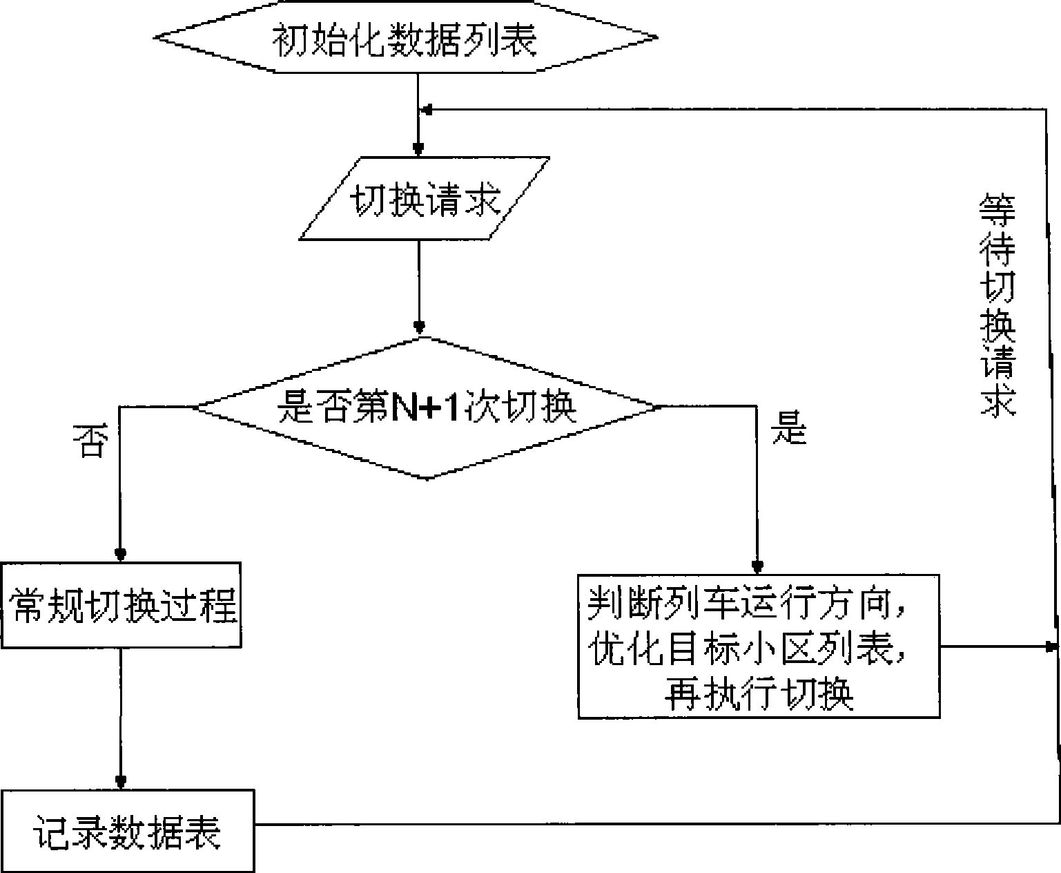 Overhand optimization method for GSM-R network