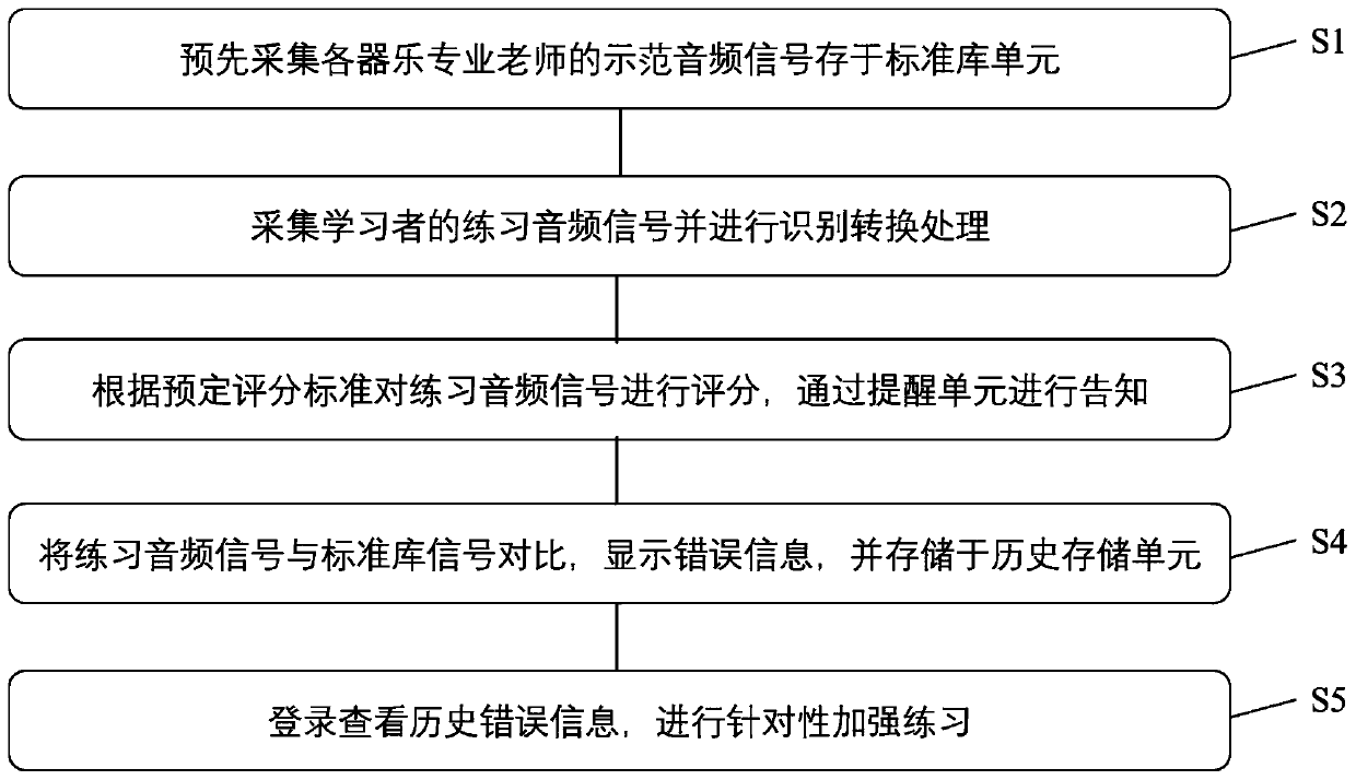 Intelligent instrumental auxiliary learning device and using method thereof