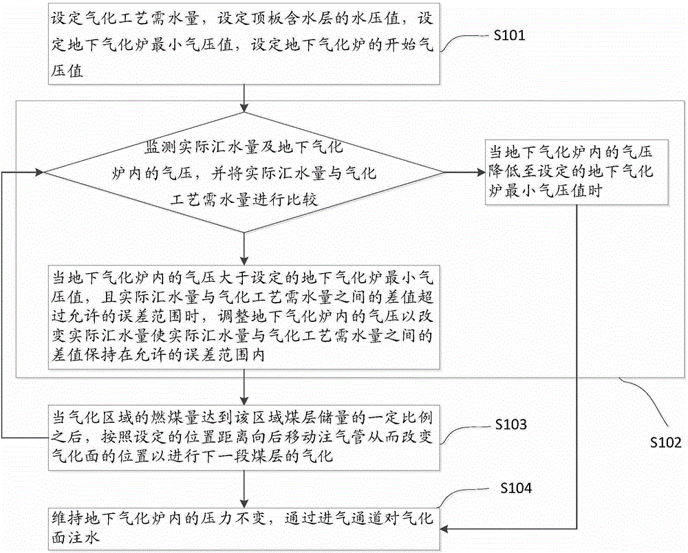 Method for controlling water collection quantity in underground coal gasification process and underground coal gasification method