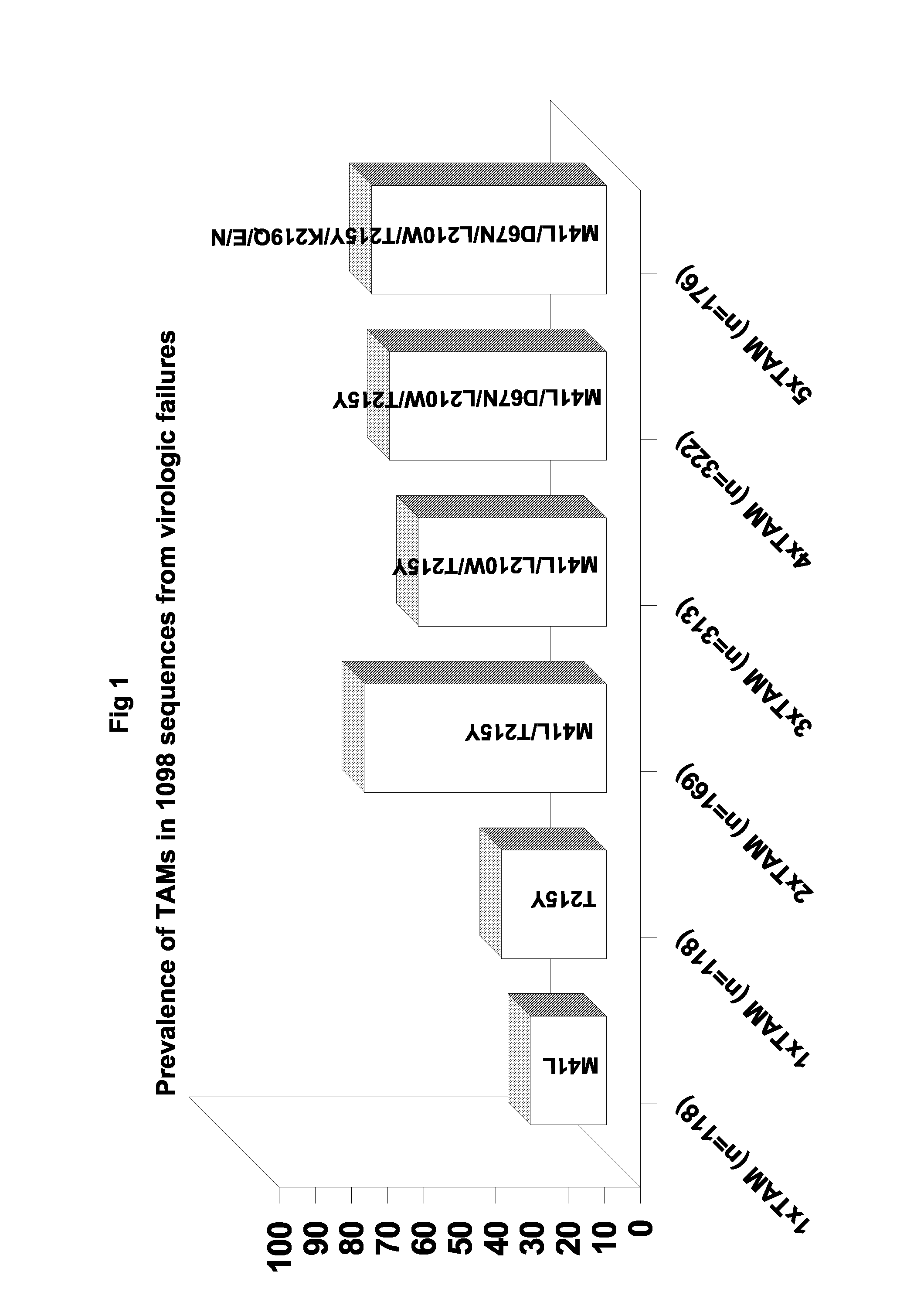 Compounds useful in the treatment of HIV