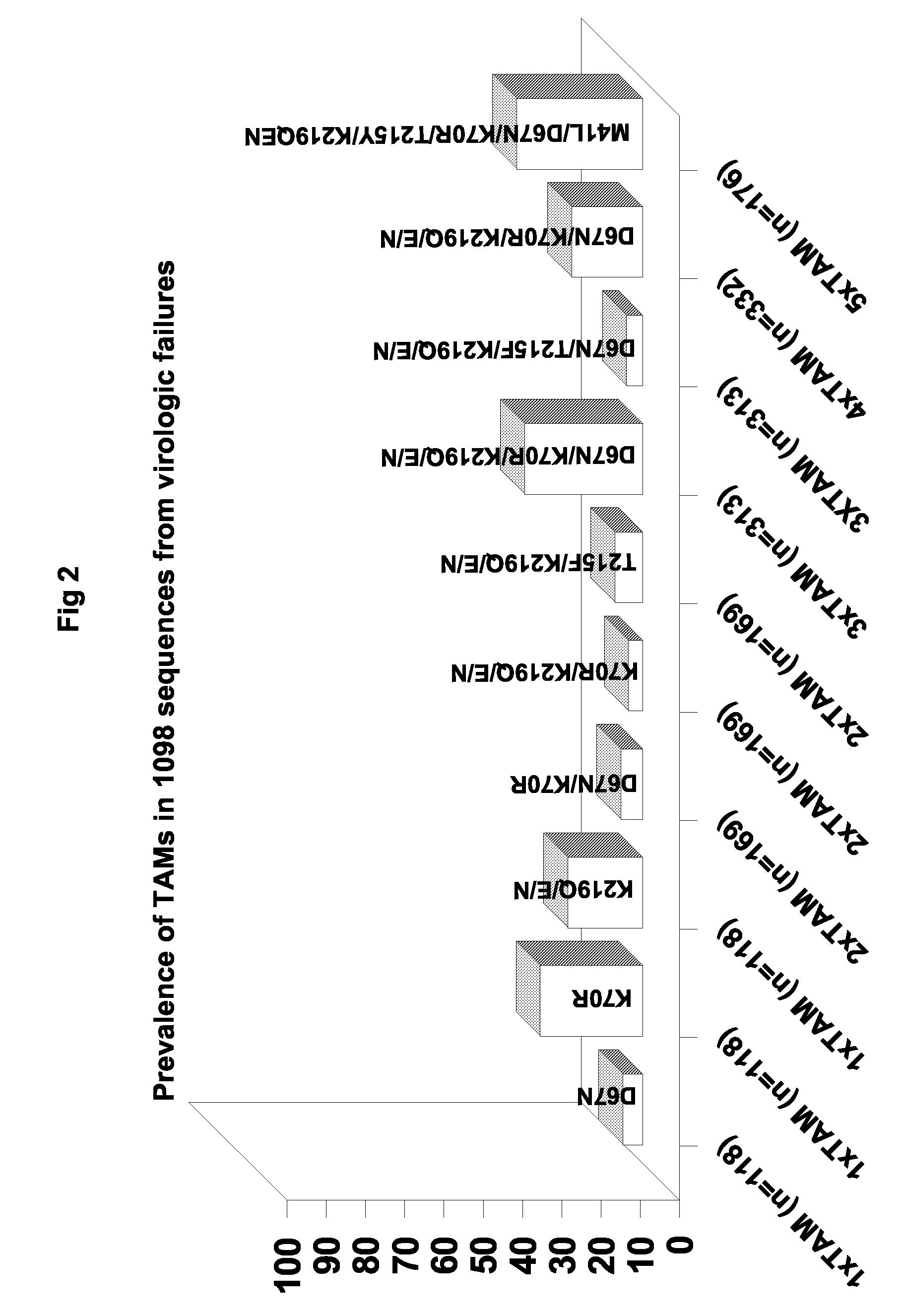 Compounds useful in the treatment of HIV