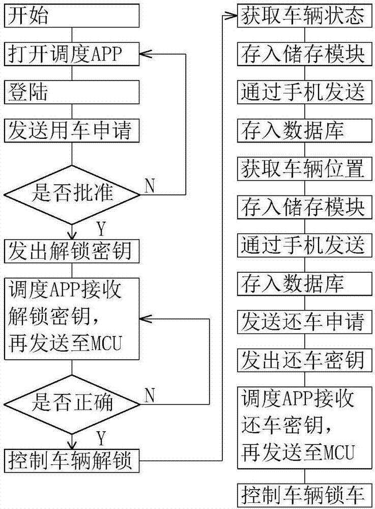 Vehicle scheduling system and application method thereof