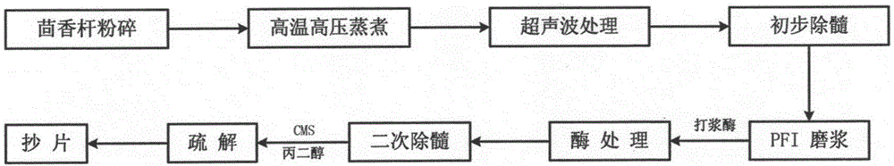 A method for improving the physical properties of fennel stalk flake substrate by beating enzyme treatment