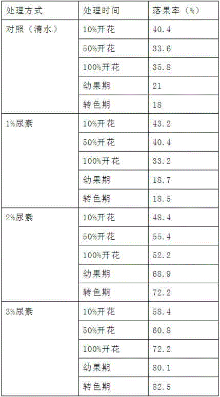 Cultivation method for improving fruit quality of grapes for wine production by using carbamide