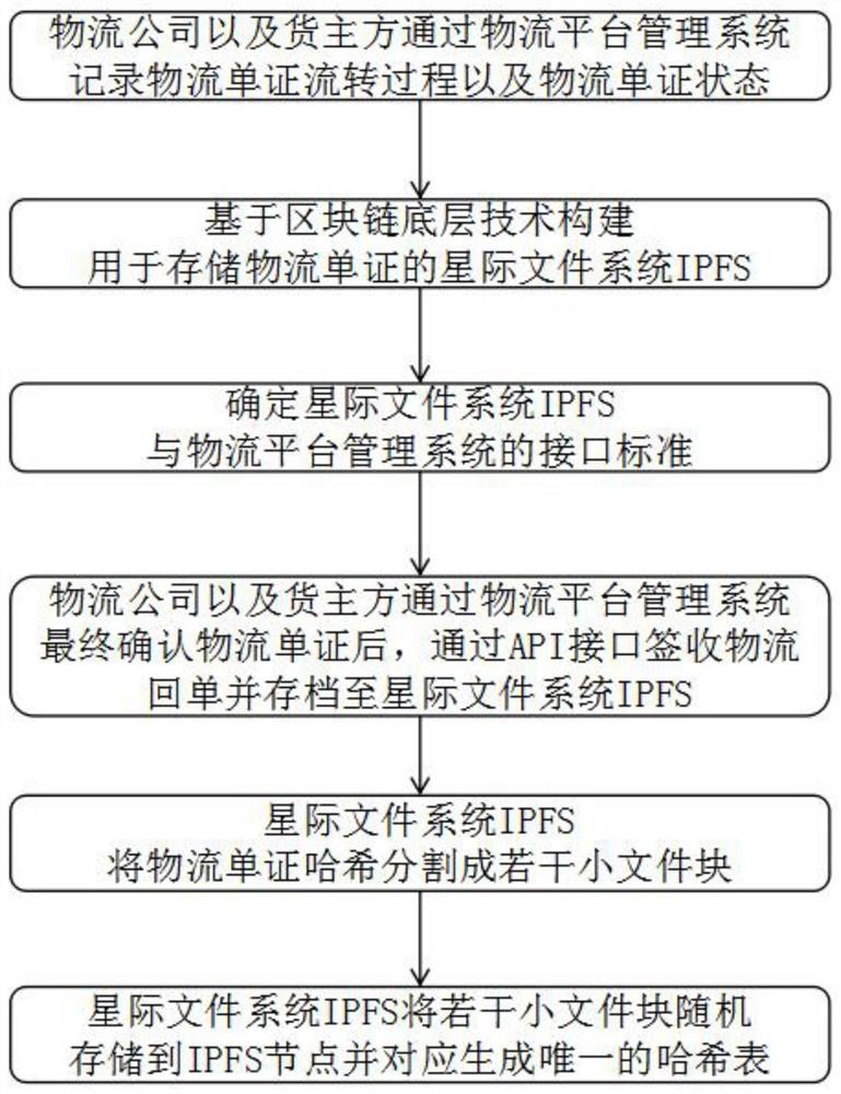 Logistics document archiving method and system based on block chain and interstellar file system