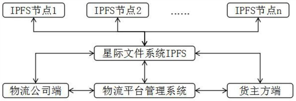 Logistics document archiving method and system based on block chain and interstellar file system