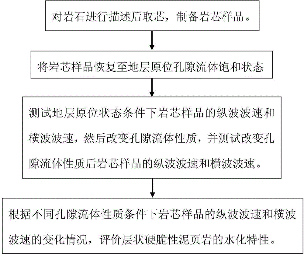 Evaluation method for hydration characteristics of layered hard brittle mud shale