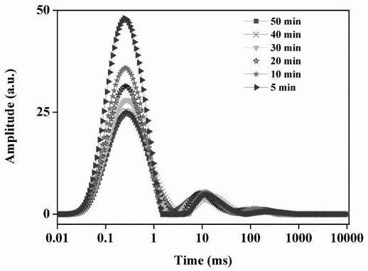 Method for rapidly and nondestructively detecting moisture content and drying degree of green tea in drying process based on low-field nuclear magnetic resonance technology