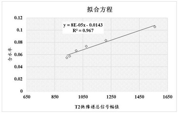 Method for rapidly and nondestructively detecting moisture content and drying degree of green tea in drying process based on low-field nuclear magnetic resonance technology