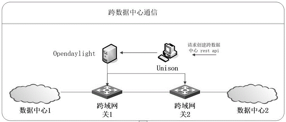 Cross-data center communication method and network system based on SDN (Software Defined Network)