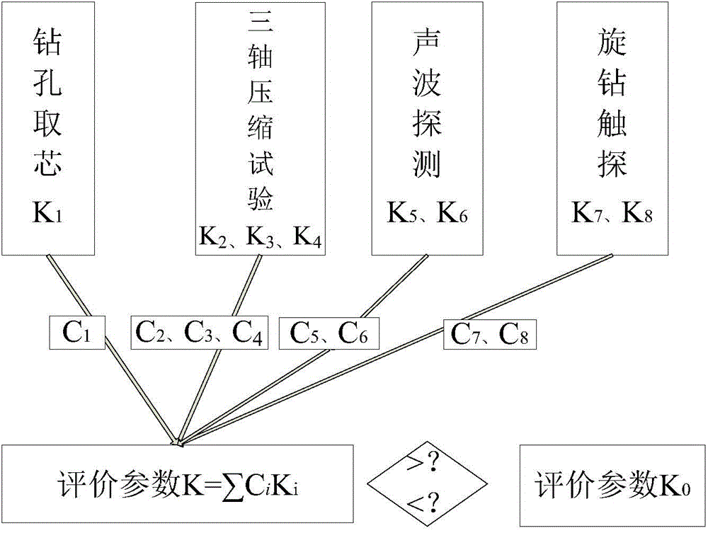 Bolting and injecting quality evaluation method for underground engineering