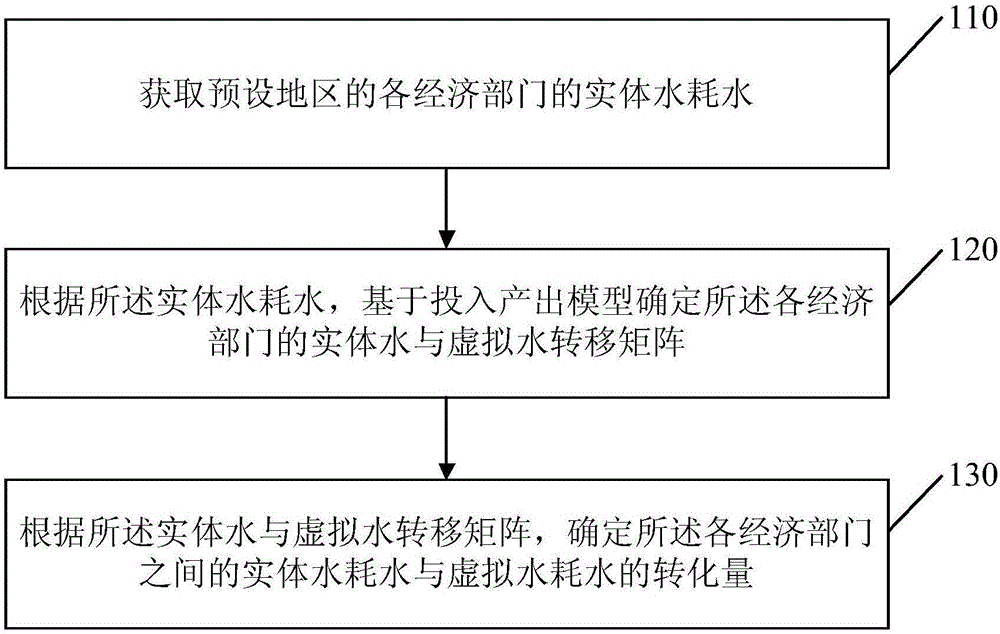 Method and apparatus for evaluating the conversion of real water and virtual water