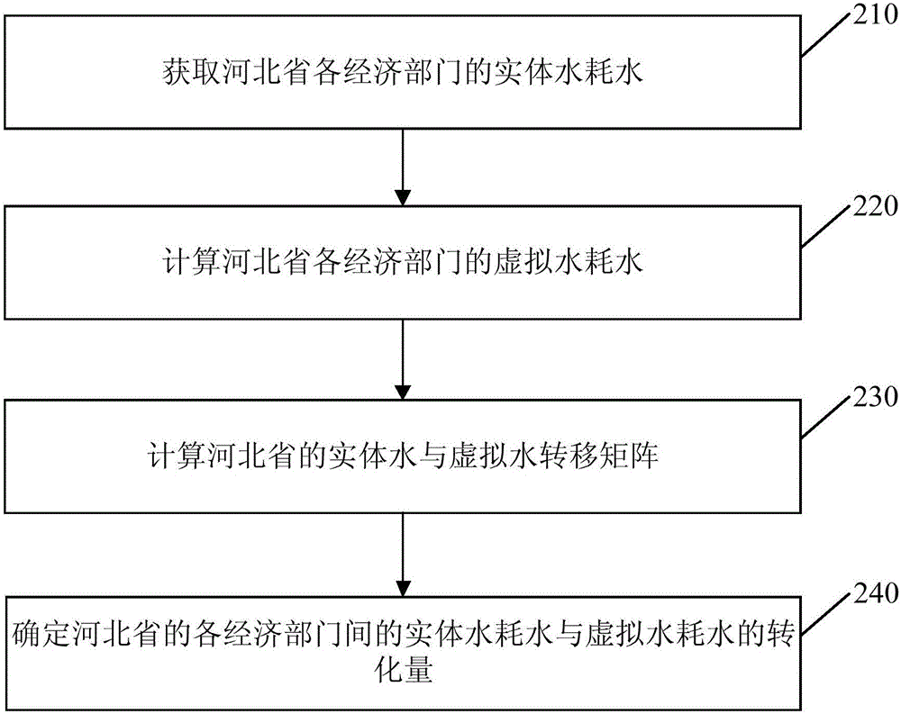 Method and apparatus for evaluating the conversion of real water and virtual water