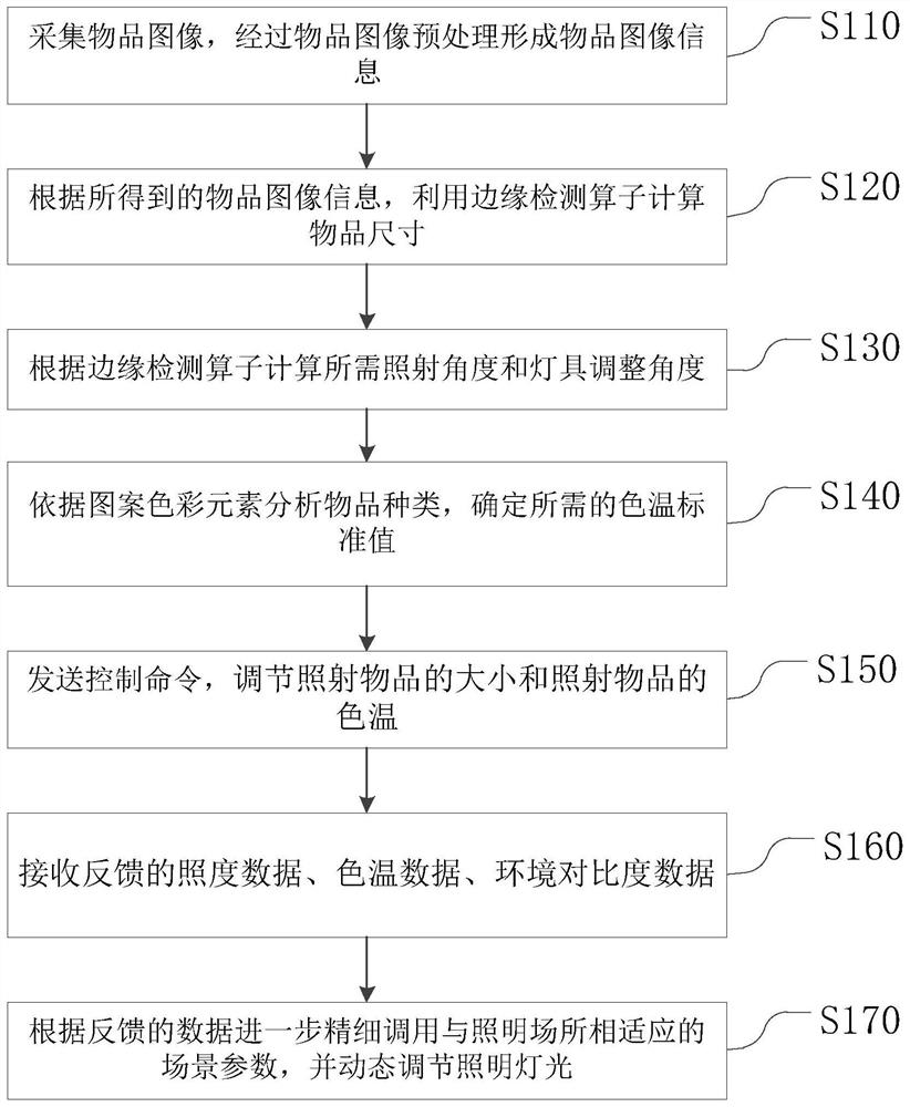 Automatic adjusting method, device and system for intelligent lamp