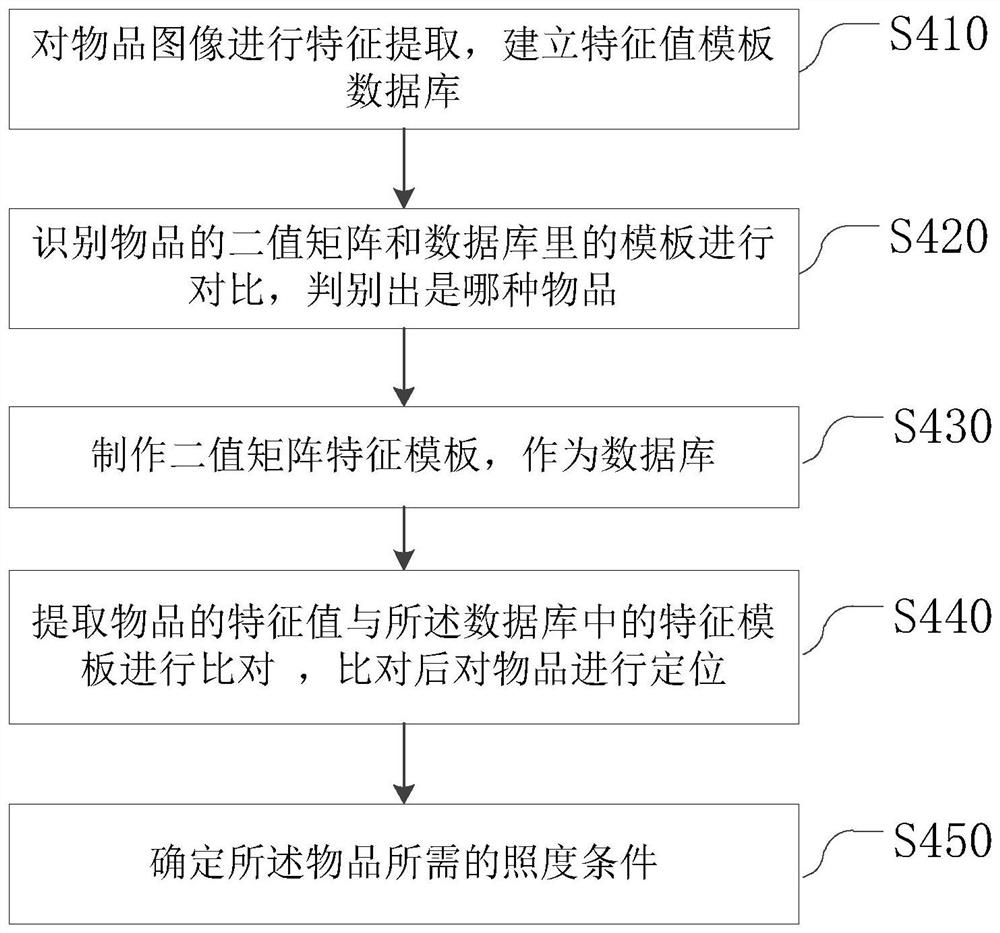 Automatic adjusting method, device and system for intelligent lamp