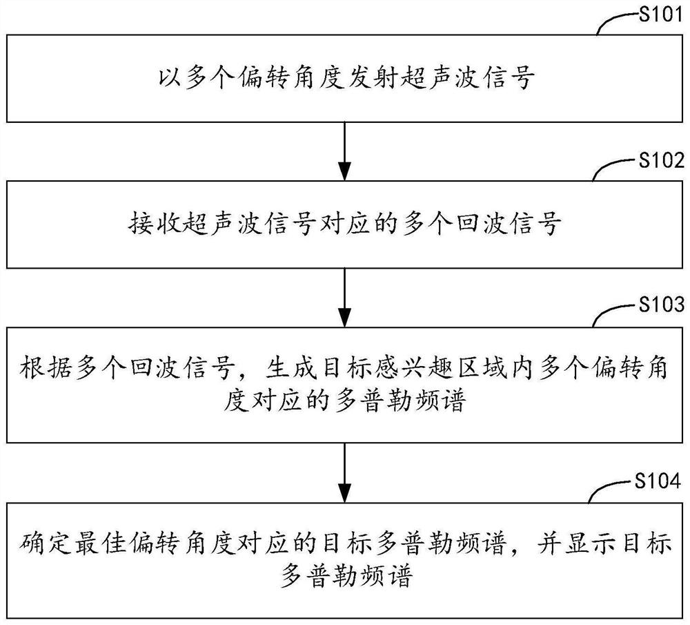 Doppler spectrum imaging method and device, equipment and storage medium