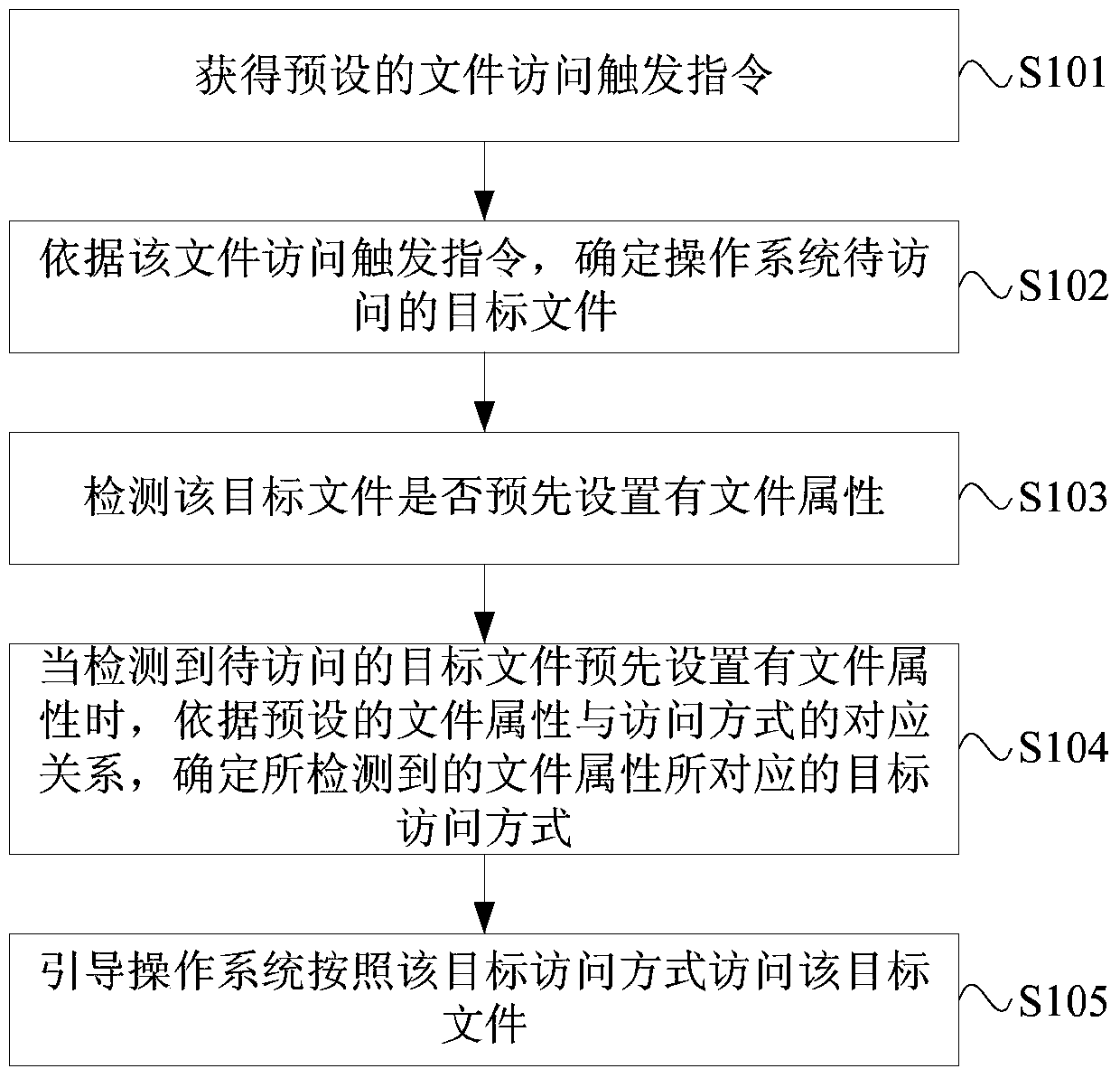 A file access method, device and intelligent file system