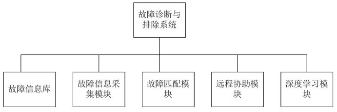 Mechanical product remote fault diagnosis and elimination system based on augmented reality