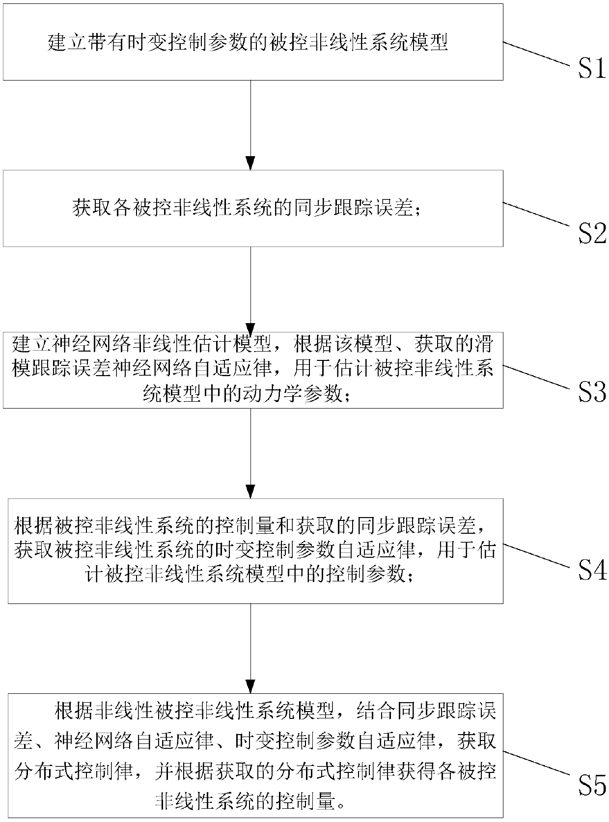 Non-uniform nonlinear system cooperative control method and control system capable of achieving control parameter adaptive compensation