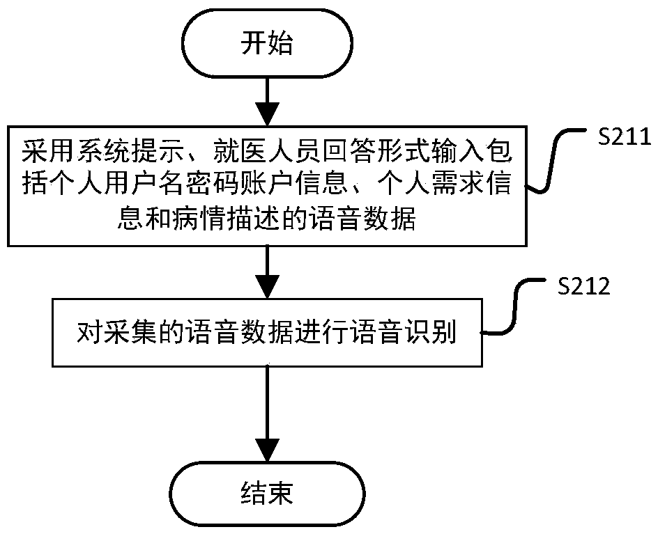 Online and offline combined medical intelligent accurate service method and system