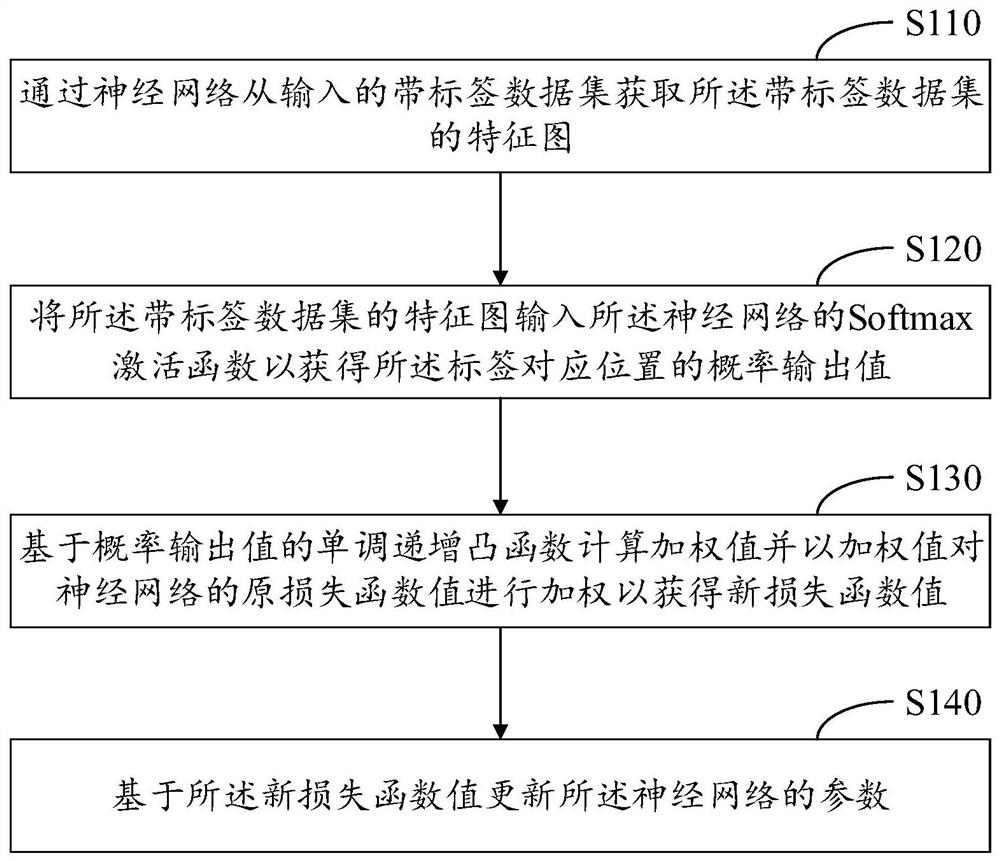 Neural network training method and device, and electronic equipment