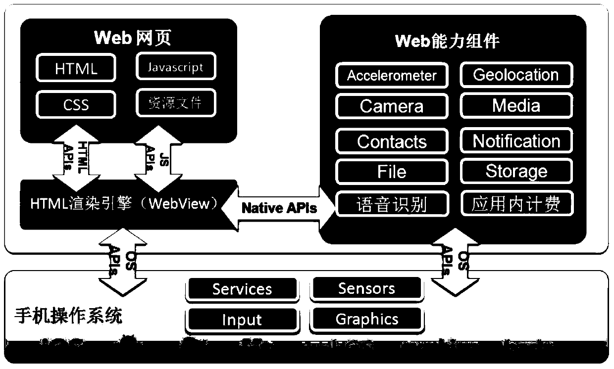 A method and device for sharing capability components