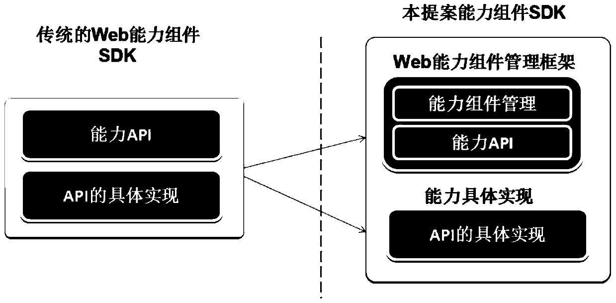 A method and device for sharing capability components