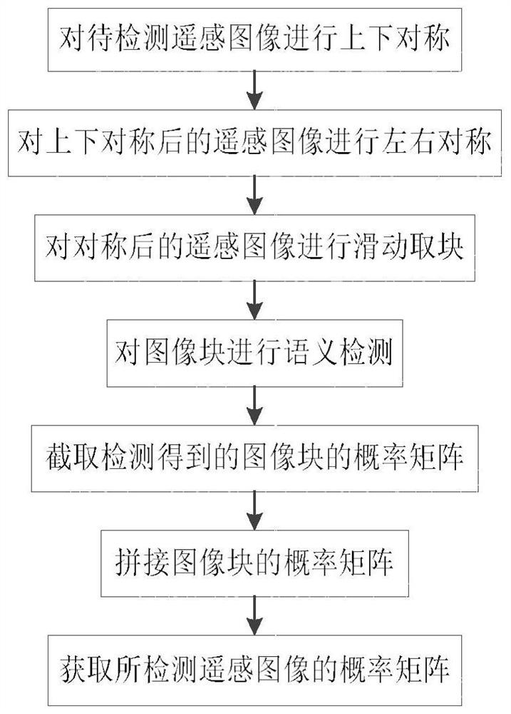 Remote Sensing Image Semantic Segmentation Method Based on Disparity Information