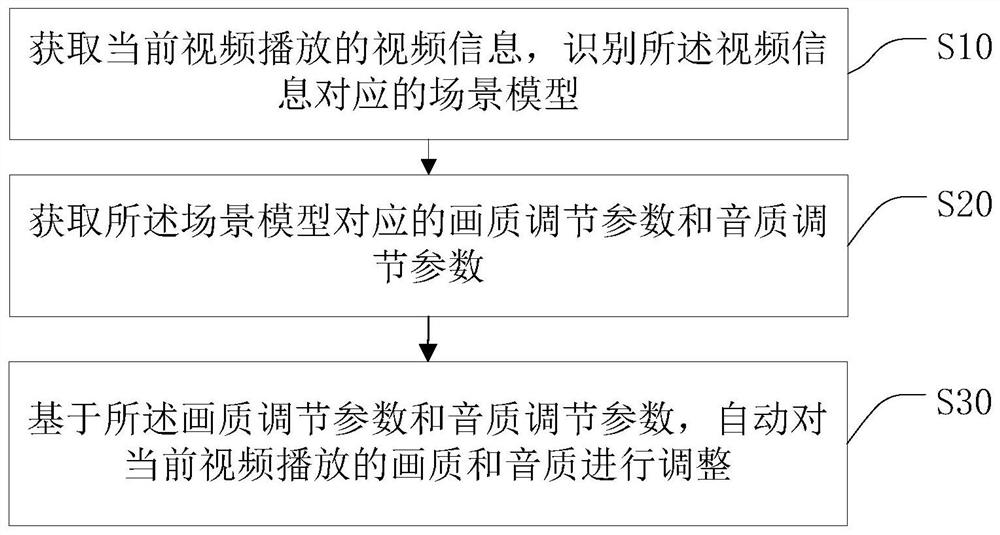 A method for automatic adjustment of picture quality and sound quality, smart TV and storage medium