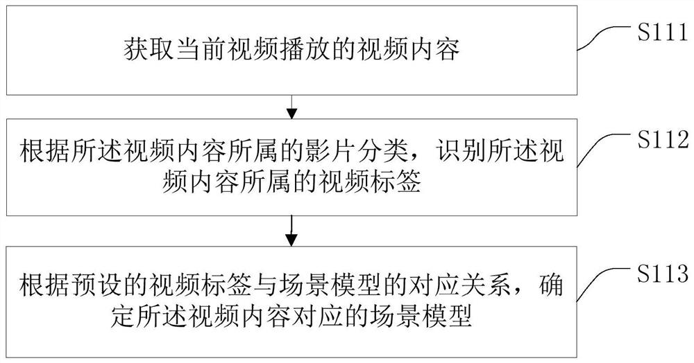 A method for automatic adjustment of picture quality and sound quality, smart TV and storage medium