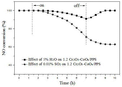 In-situ supported denitration sulfur-resistant catalyst compound filter material and preparation method thereof