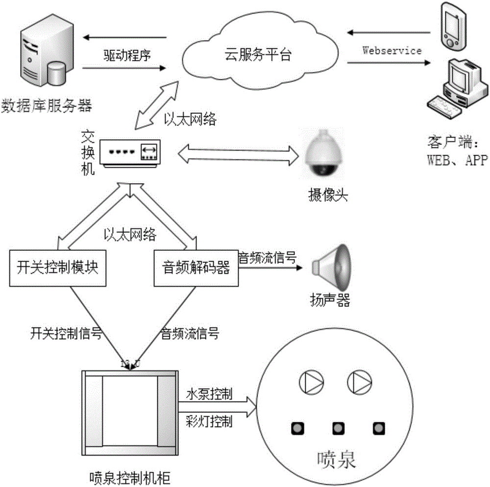 Remote music fountain control system and control method thereof