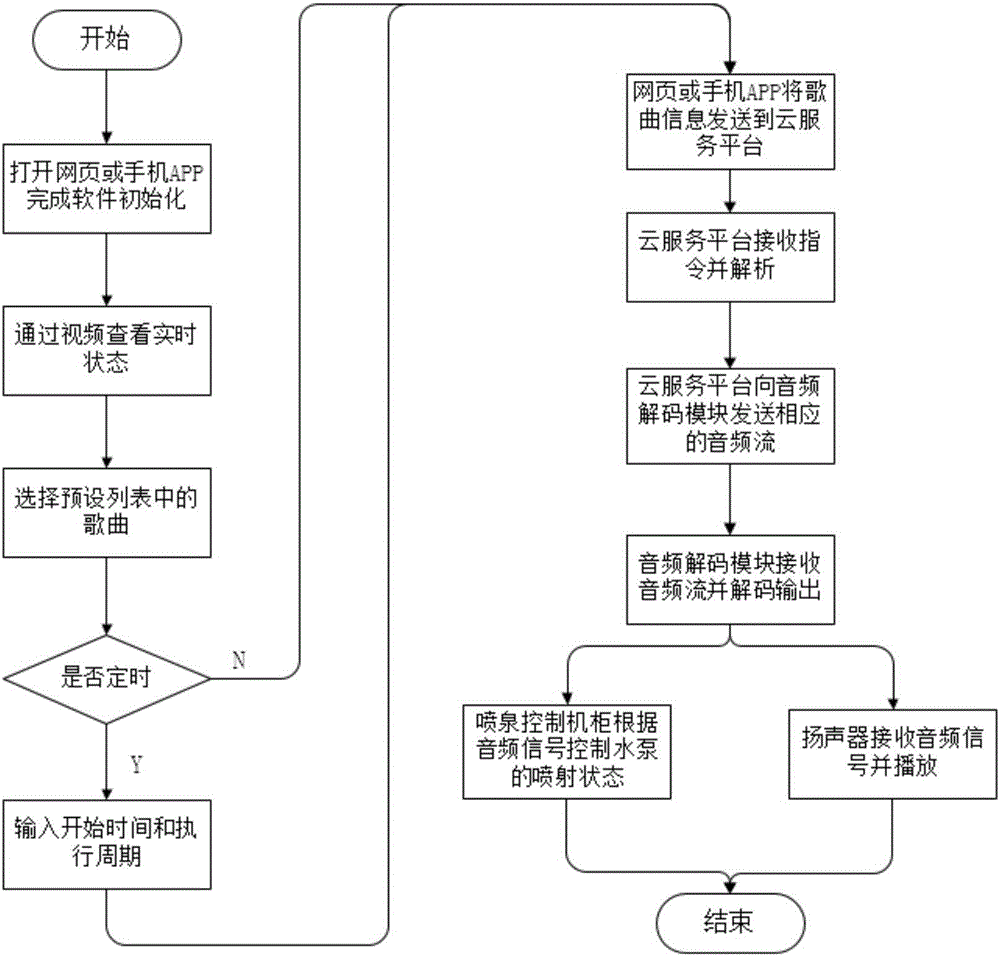 Remote music fountain control system and control method thereof