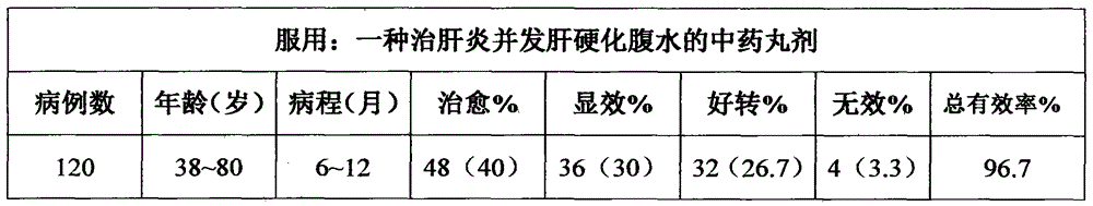 Traditional Chinese medicine pills for treating hepatitis complicated with liver cirrhosis ascites and preparation method