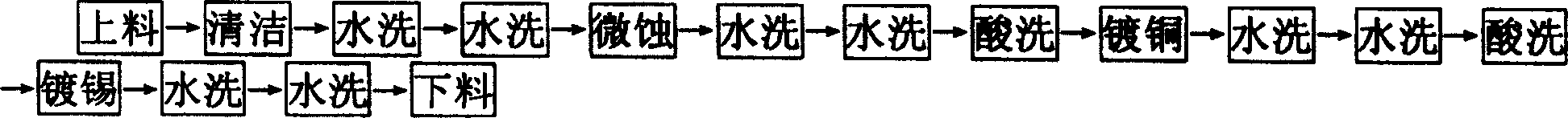 Process for adding drug sterilizing in water washing procedure at mfg. printed circuit board