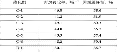 Preparation method of catalyst for propylene preparation through oxidative dehydrogenation of propane