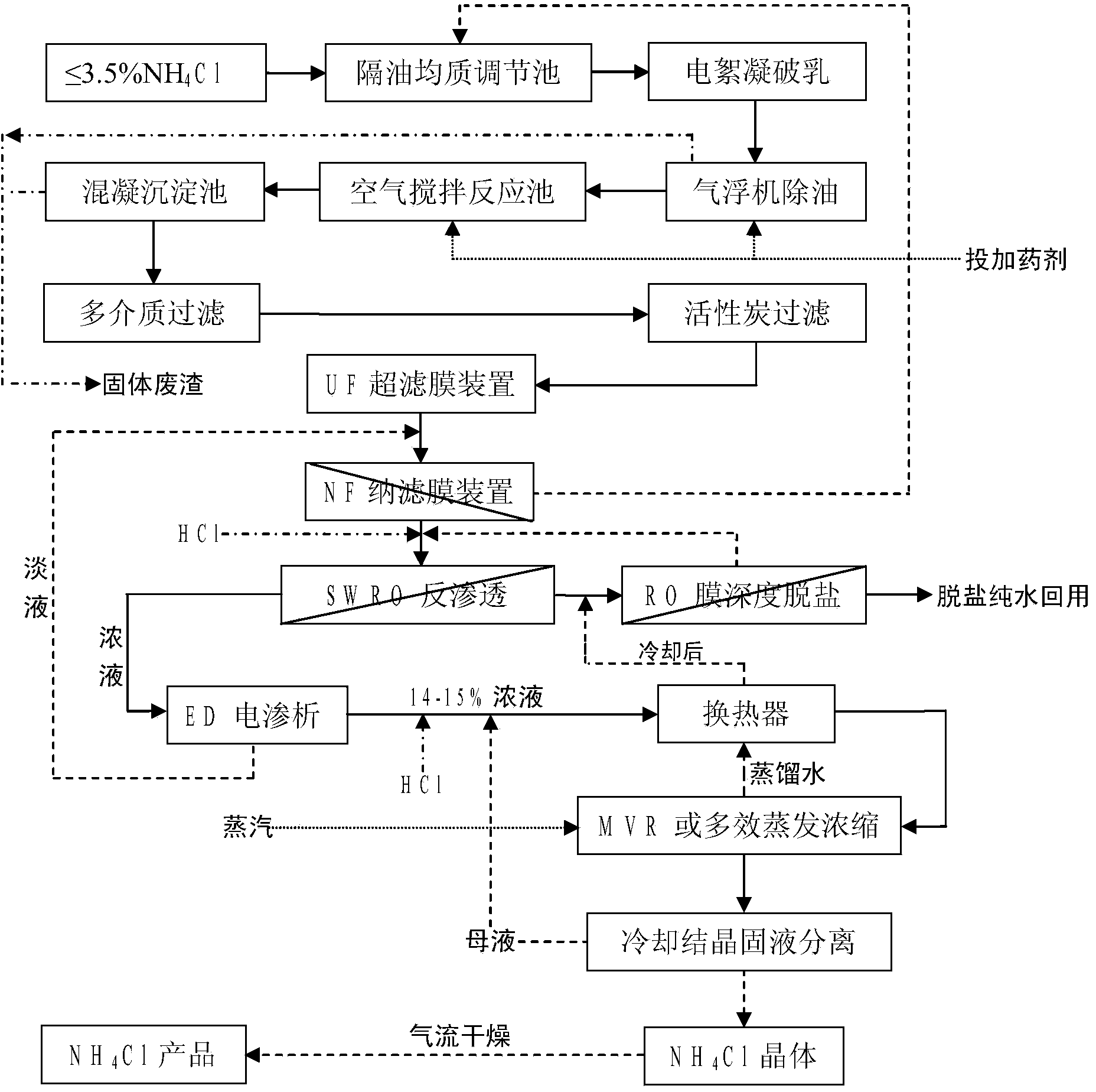 Combined treatment method for ammonia chloride waste water through rare earth extraction separation