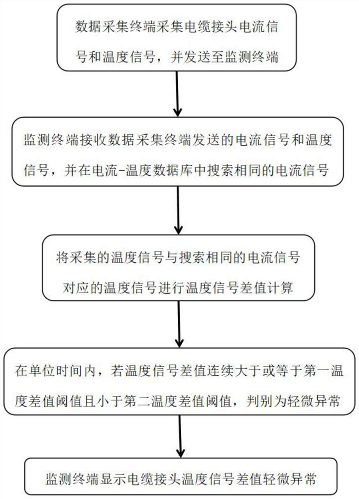 Ring main unit cable joint state judgment method