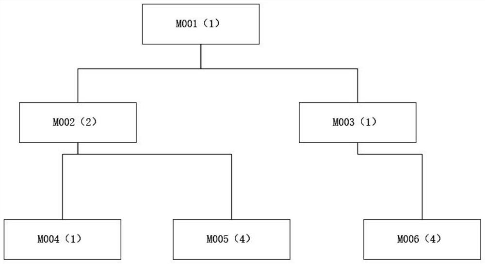 The solution to realize the multi-organization and multi-view of BOM data through nosql database