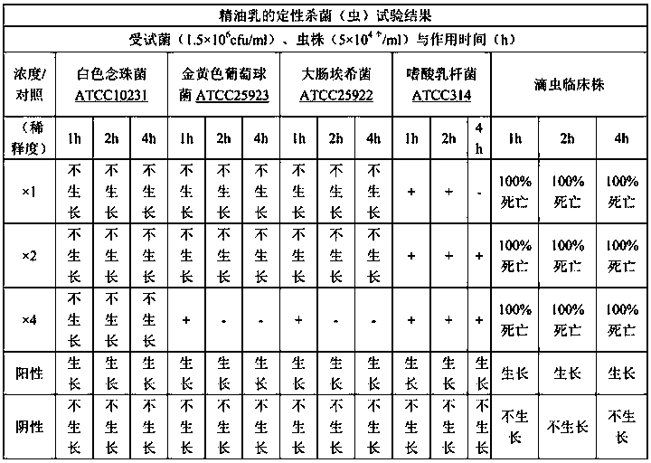 Female disinfection essential oil emulsion for external use and production technology thereof