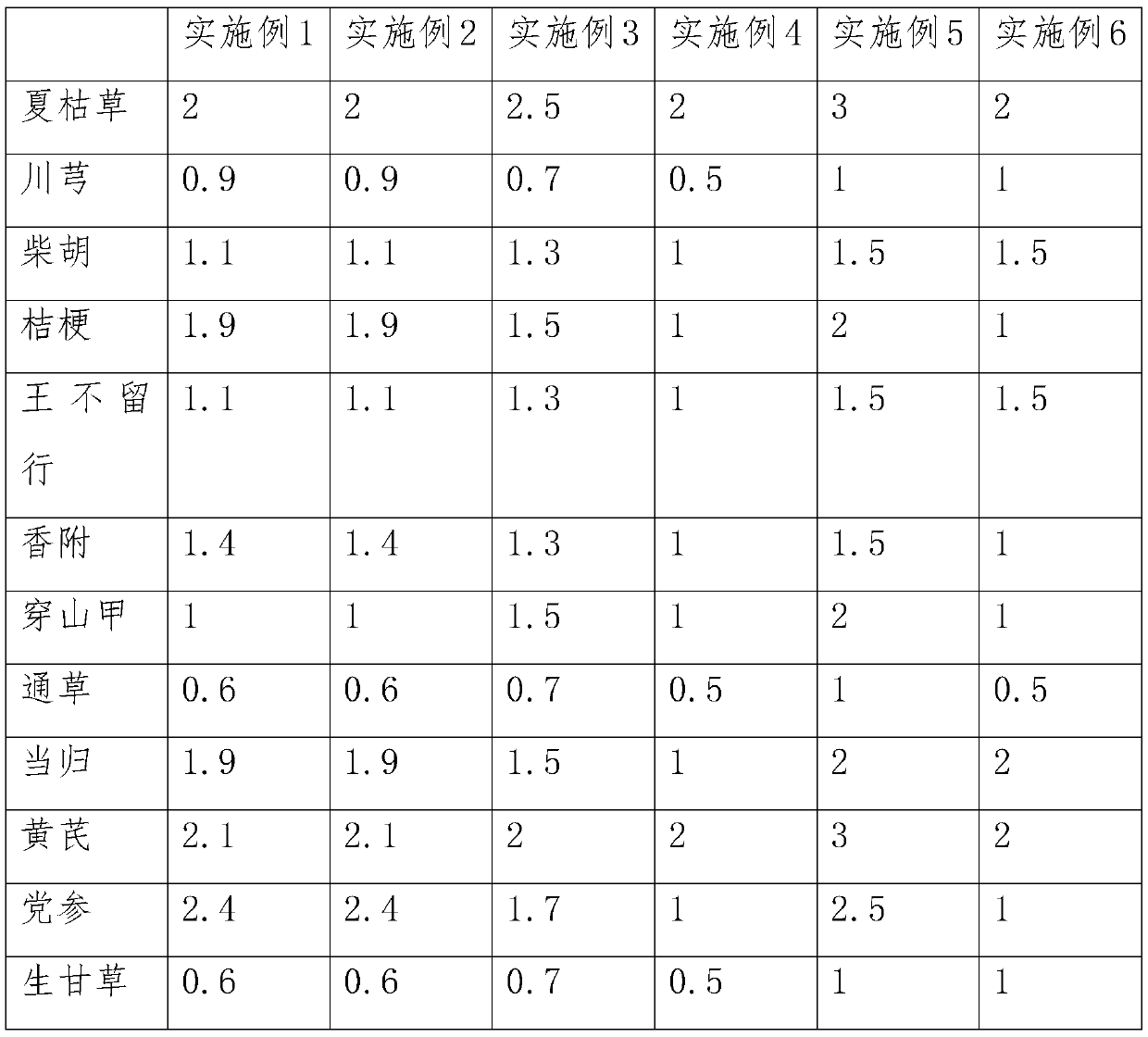 Traditional Chinese medicine composition for treating breast hyperplasia