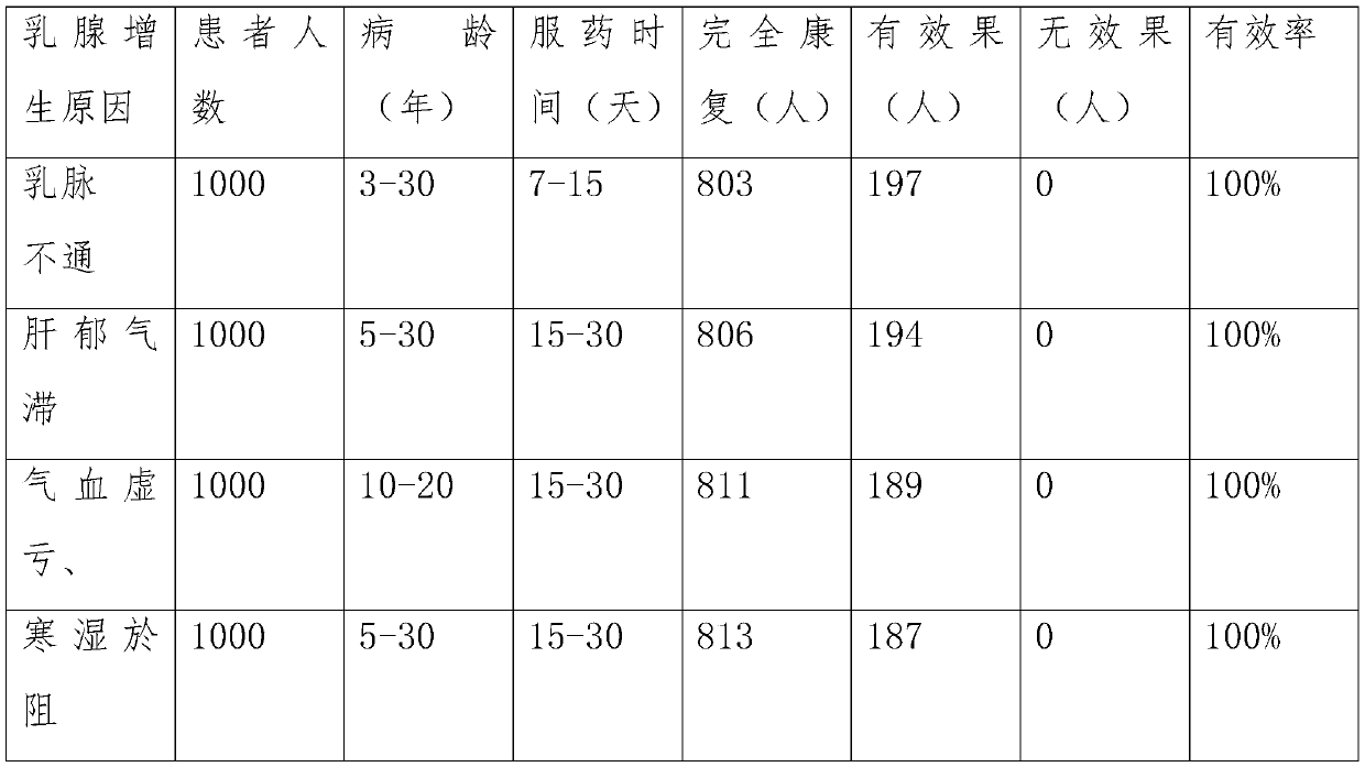 Traditional Chinese medicine composition for treating breast hyperplasia