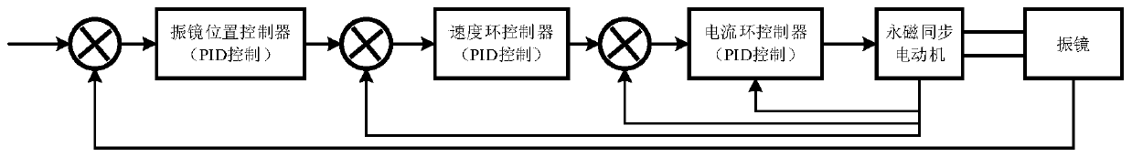 A Calibration System of High Precision Laser Scanning Mirror Position Sensor